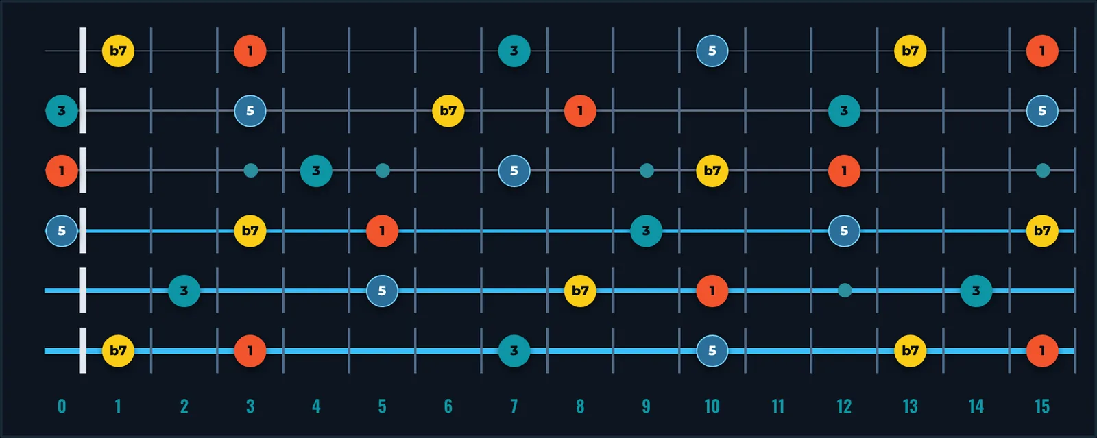 The Octopus neck showing G7 on every fret, each note labelled 1, 3, 5 or b7
