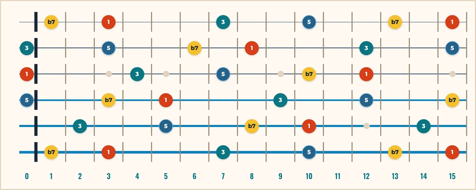 The Octopus neck showing G7 on every fret, each note labelled 1, 3, 5 or b7