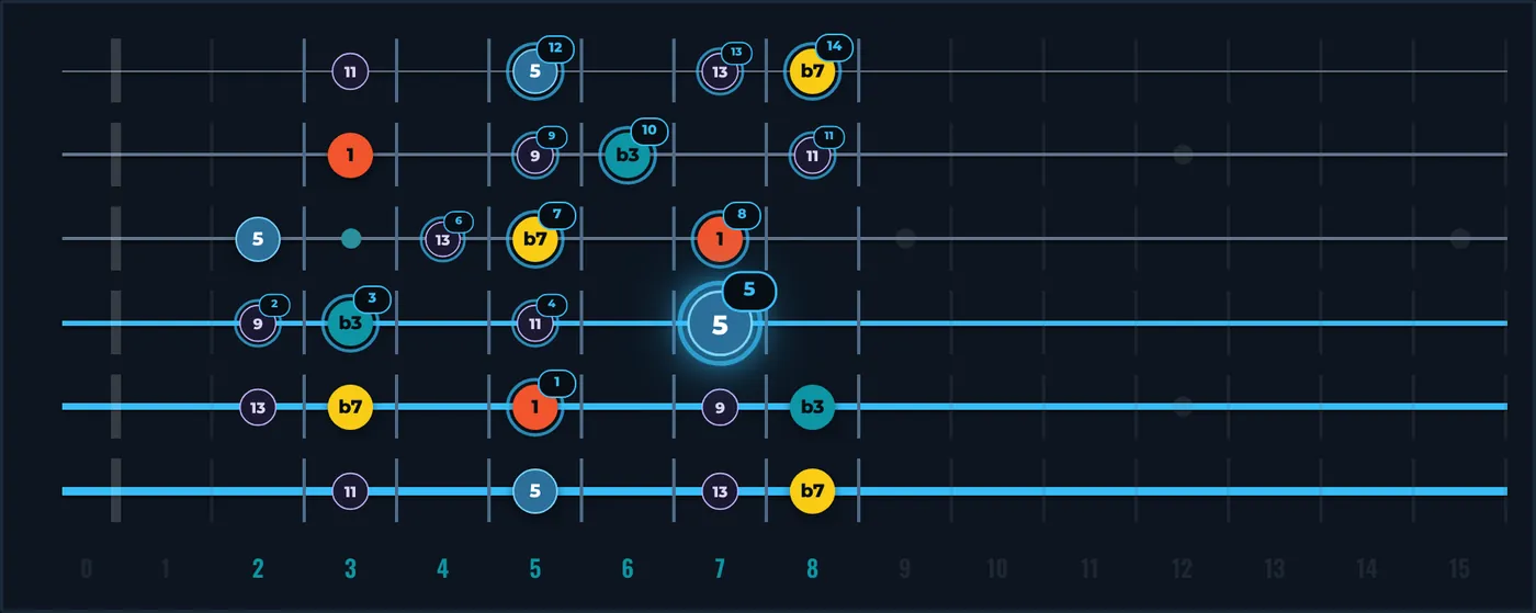 D Dorian over two neighbouring zones, mid-playback: numbered notes trace a diagonal line up the neck